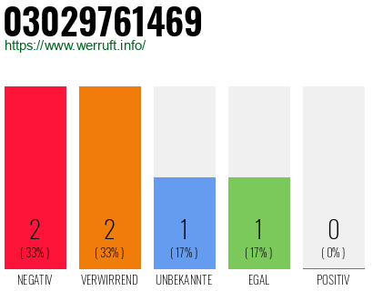 Rufnummer 03029761469 Telefonnummer 03029761469