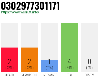 Rufnummer 0302977301171 Telefonnummer 0302977301171
