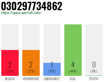 Rufnummer 030297734862 Telefonnummer 030297734862