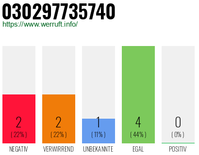 Rufnummer 030297735740 Telefonnummer 030297735740