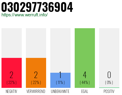 Rufnummer 030297736904 Telefonnummer 030297736904