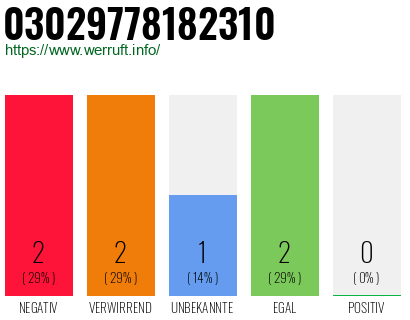 Rufnummer 03029778182310 Telefonnummer 03029778182310