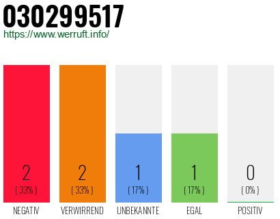 Rufnummer 030299517 Telefonnummer 030299517