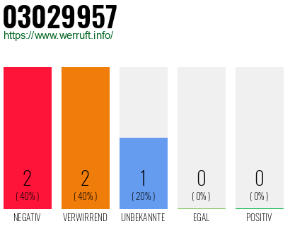 Rufnummer 03029957 Telefonnummer 03029957