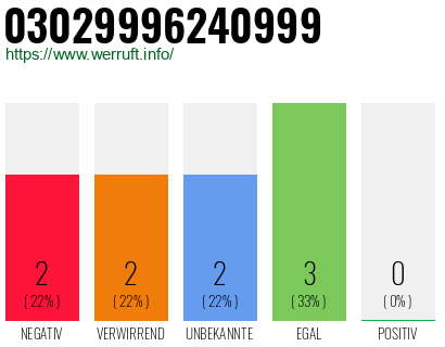 Rufnummer 03029996240999 Telefonnummer 03029996240999