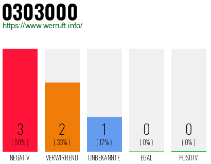 Rufnummer 0303000 Telefonnummer 0303000