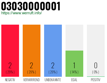 Rufnummer 03030000001 Telefonnummer 03030000001