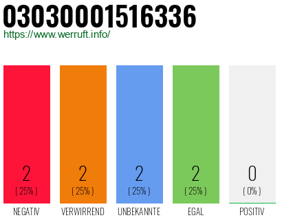 Rufnummer 03030001516336 Telefonnummer 03030001516336