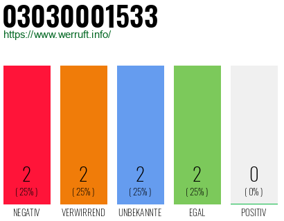 Rufnummer 03030001533 Telefonnummer 03030001533
