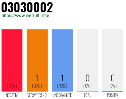 Telefonnummer 03030002