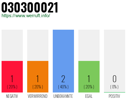 Telefonnummer 030300021