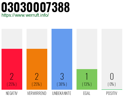 Rufnummer 03030007388 Telefonnummer 03030007388