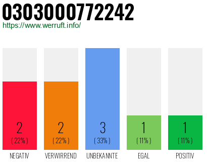 Rufnummer 0303000772242 Telefonnummer 0303000772242