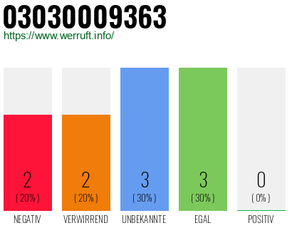Rufnummer 03030009363 Telefonnummer 03030009363