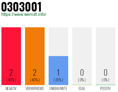Rufnummer 0303001 Telefonnummer 0303001