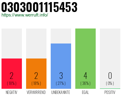 Rufnummer 0303001115453 Telefonnummer 0303001115453