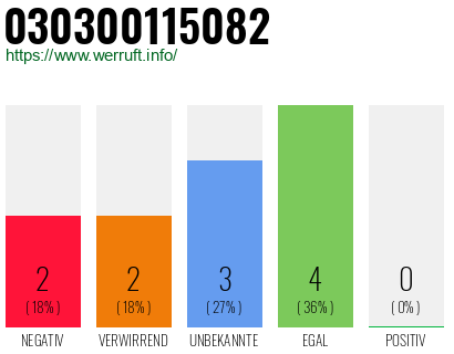 Rufnummer 030300115082 Telefonnummer 030300115082