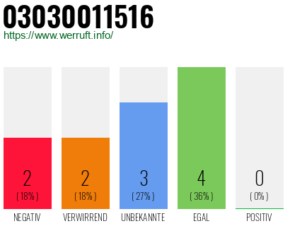 Rufnummer 03030011516 Telefonnummer 03030011516