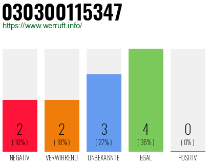 Rufnummer 030300115347 Telefonnummer 030300115347