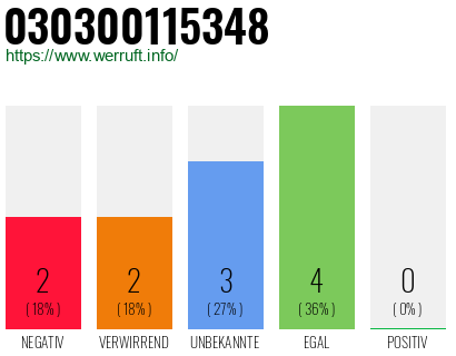 Rufnummer 030300115348 Telefonnummer 030300115348