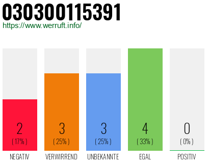 Rufnummer 030300115391 Telefonnummer 030300115391