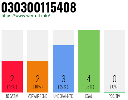 Rufnummer 030300115408 Telefonnummer 030300115408
