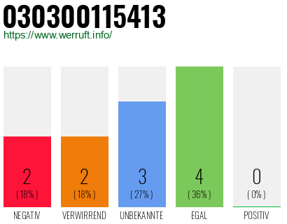 Rufnummer 030300115413 Telefonnummer 030300115413