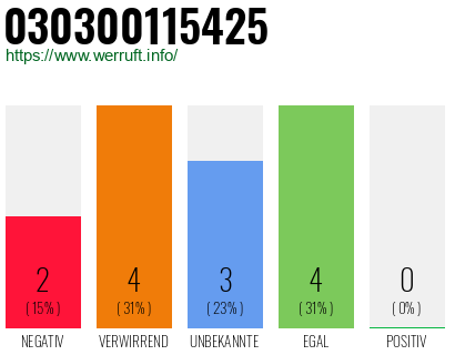 Rufnummer 030300115425 Telefonnummer 030300115425