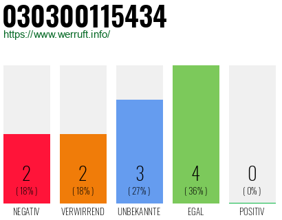 Rufnummer 030300115434 Telefonnummer 030300115434