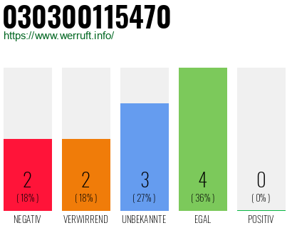 Rufnummer 030300115470 Telefonnummer 030300115470