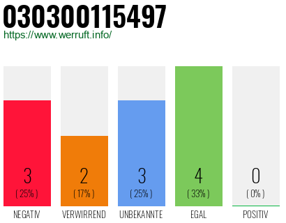 Rufnummer 030300115497 Telefonnummer 030300115497