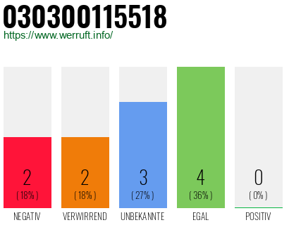 Rufnummer 030300115518 Telefonnummer 030300115518