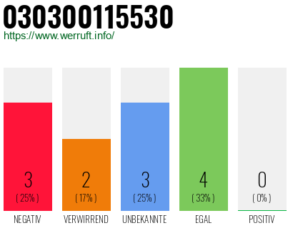 Rufnummer 030300115530 Telefonnummer 030300115530