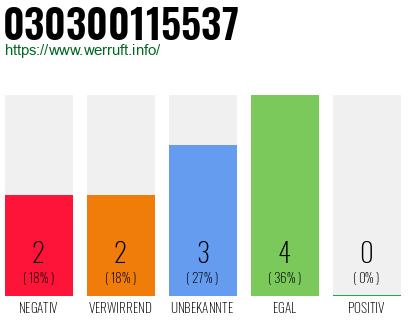 Rufnummer 030300115537 Telefonnummer 030300115537