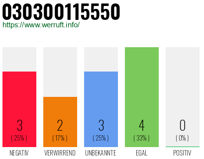Rufnummer 030300115550 Telefonnummer 030300115550