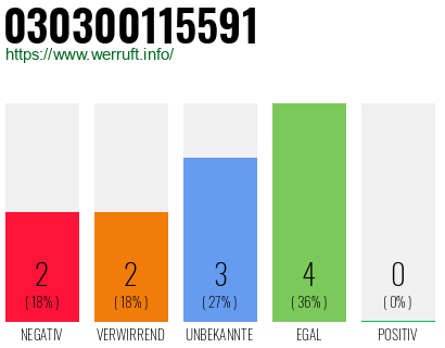 Rufnummer 030300115591 Telefonnummer 030300115591