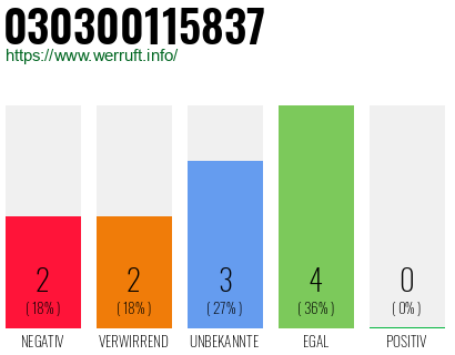 Rufnummer 030300115837 Telefonnummer 030300115837