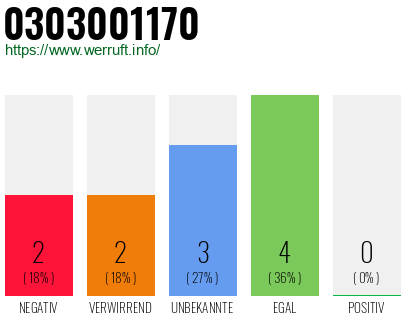 Rufnummer 0303001170 Telefonnummer 0303001170