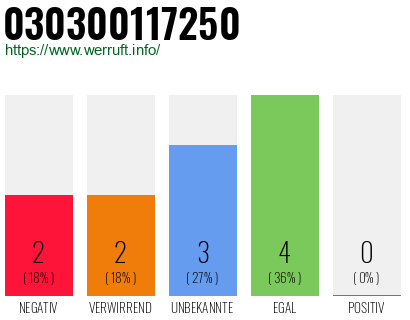 Rufnummer 030300117250 Telefonnummer 030300117250