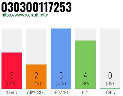 Rufnummer 030300117253 Telefonnummer 030300117253