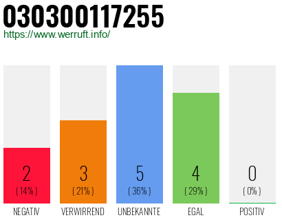 Rufnummer 030300117255 Telefonnummer 030300117255