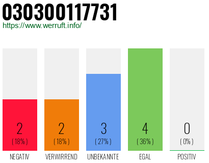Rufnummer 030300117731 Telefonnummer 030300117731