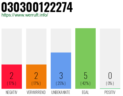 Rufnummer 030300122274 Telefonnummer 030300122274