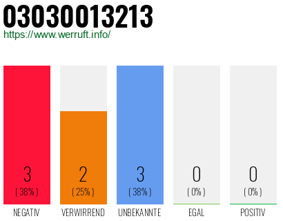 Rufnummer 03030013213 Telefonnummer 03030013213