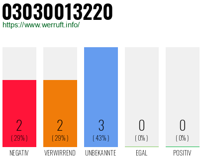 Rufnummer 03030013220 Telefonnummer 03030013220