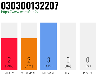Rufnummer 030300132207 Telefonnummer 030300132207