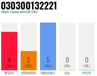 Rufnummer 030300132221 Telefonnummer 030300132221