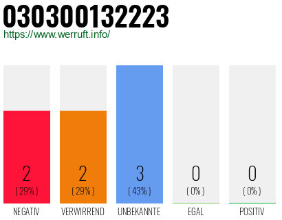 Rufnummer 030300132223 Telefonnummer 030300132223