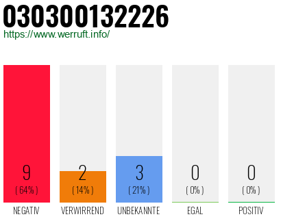 Rufnummer 030300132226 Telefonnummer 030300132226