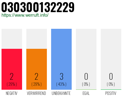 Rufnummer 030300132229 Telefonnummer 030300132229